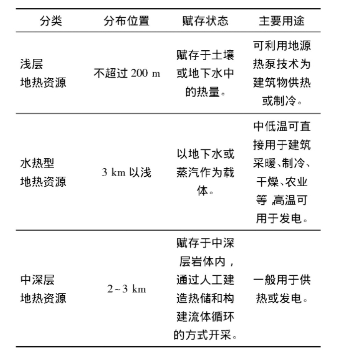 為什么建筑供暖供冷離不開地熱能？淺層熱能（地源熱泵）高效運維為建筑節能-地大熱能