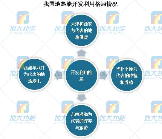 地熱能利用領域迎來新機遇：能源結構轉型加速 煤改清潔能源替代勢在必行