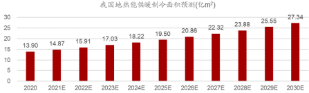 地源熱泵作為清潔能源供暖制冷技術：百億市場蓄勢待發-地大熱能