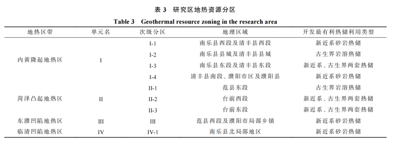 河南省濮陽市中深層地熱地質(zhì)特征、資源儲量及開發(fā)利用適宜性評價-地大熱能