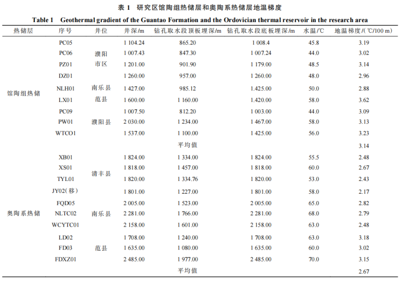 河南省濮陽市中深層地熱地質(zhì)特征、資源儲量及開發(fā)利用適宜性評價-地大熱能