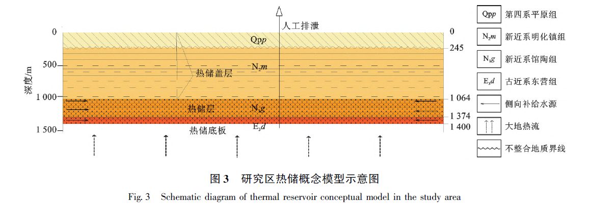 山東省陽信縣東部地區地熱地質特征及資源量評價-地熱資源開發利用-地大熱能