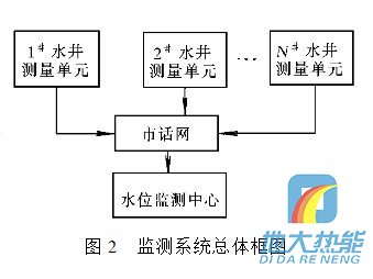 城市地下水位系統